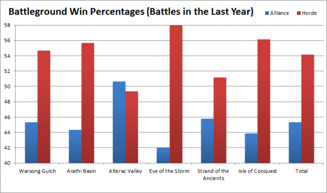 Proof the alliance blows (or at least is slightly worse at) PVP than the Horde