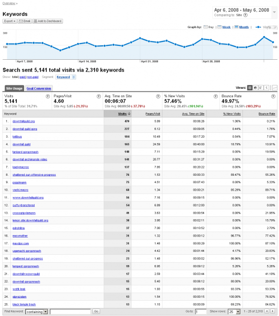 Downfall Analytics